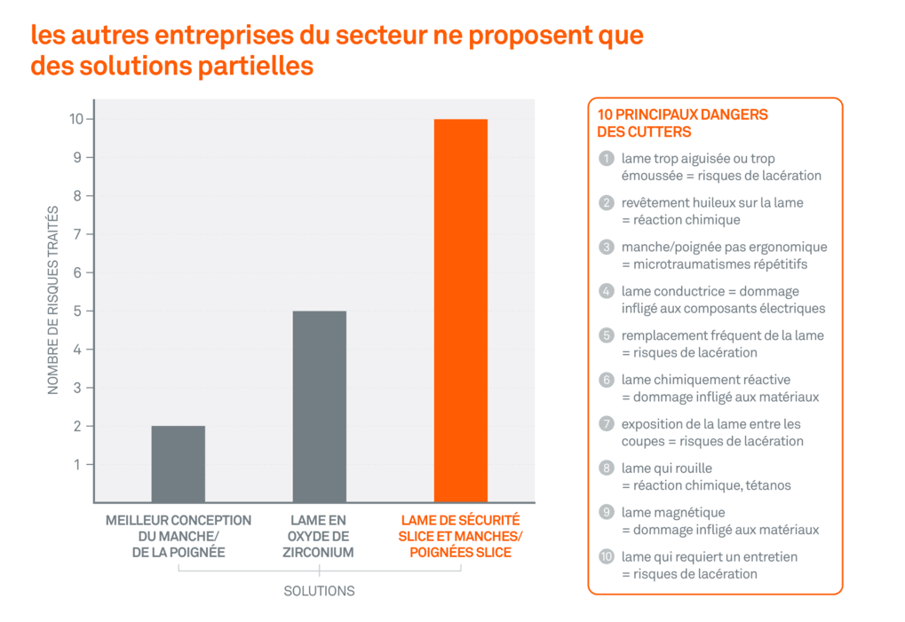 Le tableau énumère les risques associés aux couteaux et ceux évités grâce à un meilleur design du manche ou à une lame plus sûre