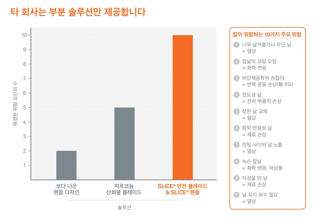 더 나은 핸들 디자인이나 안전한 날이 적용된 칼로 어떠한 위험을 방지할 수 있는지를 다룬 표