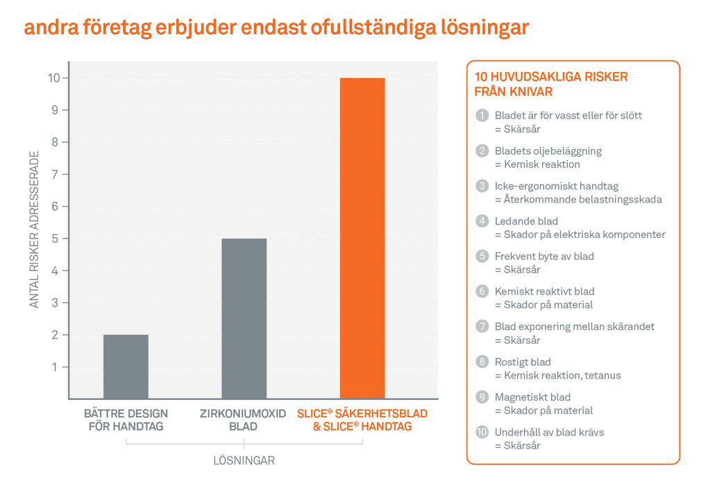 Tabellen visar risker i samband med knivar och vilka risker som kan undvikas på grund av bättre handtagskonstruktion eller ett säkrare blad