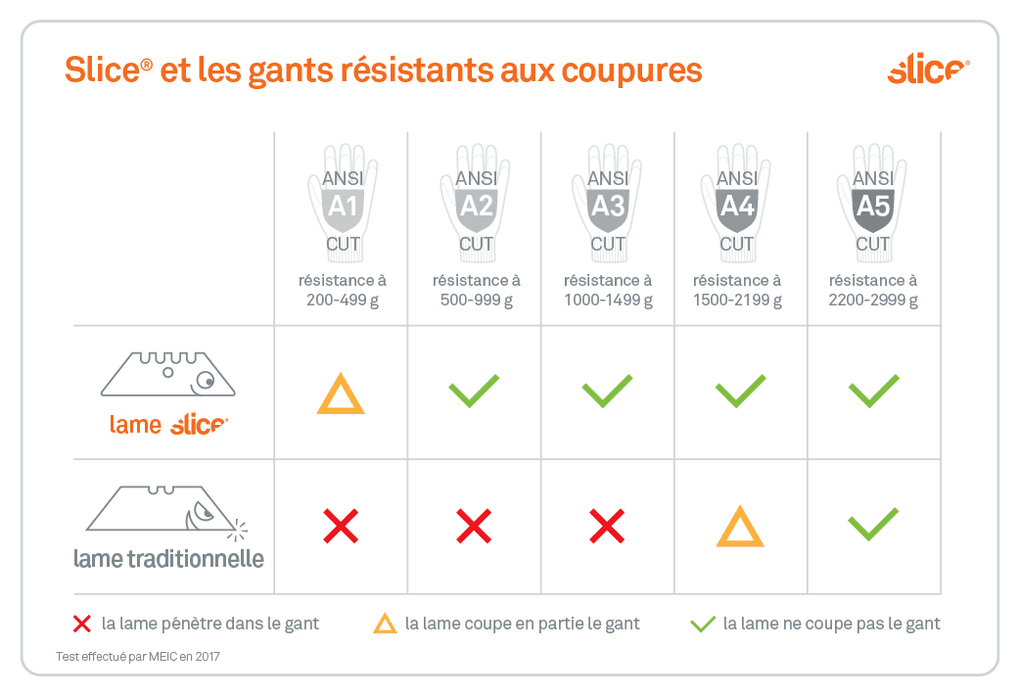 Cut Resistance Chart