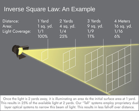 Inverse Square Law