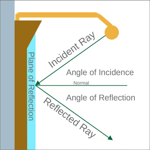 Law of Reflection Depiction