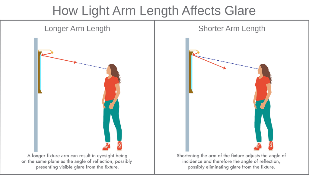 How Light Arm Length Affects Glare