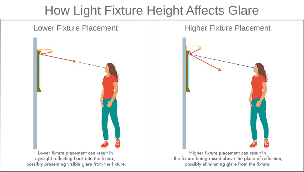 How Light Fixture Height Affects Glare