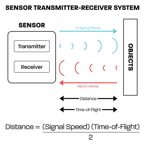 Sensor Transmitter-Receiver System