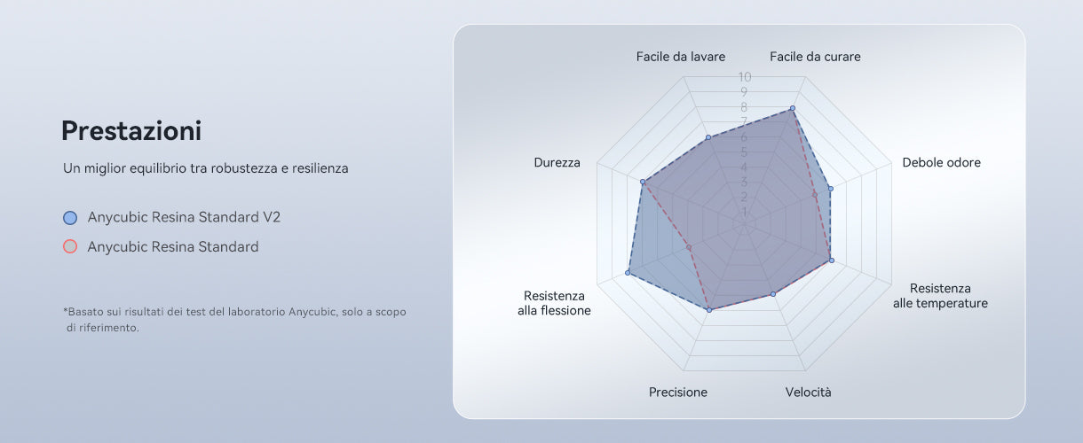 Anycubic Standard Resin V2 - Performance