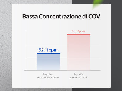 Low Concentration of VOCs