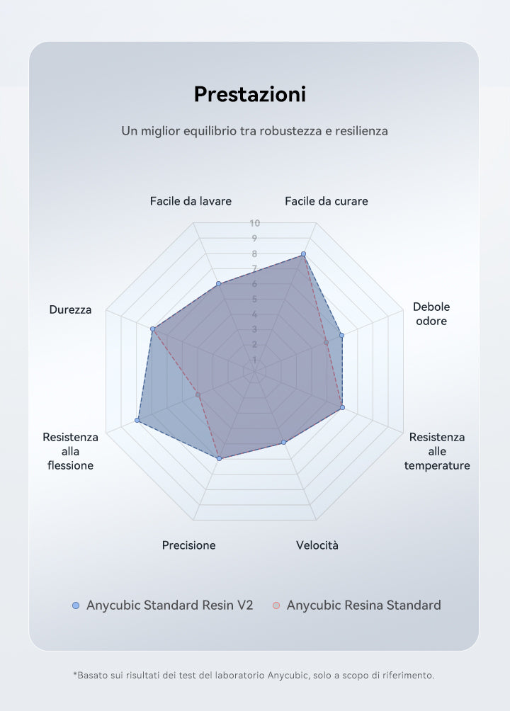Anycubic Standard Resin V2 - Performance