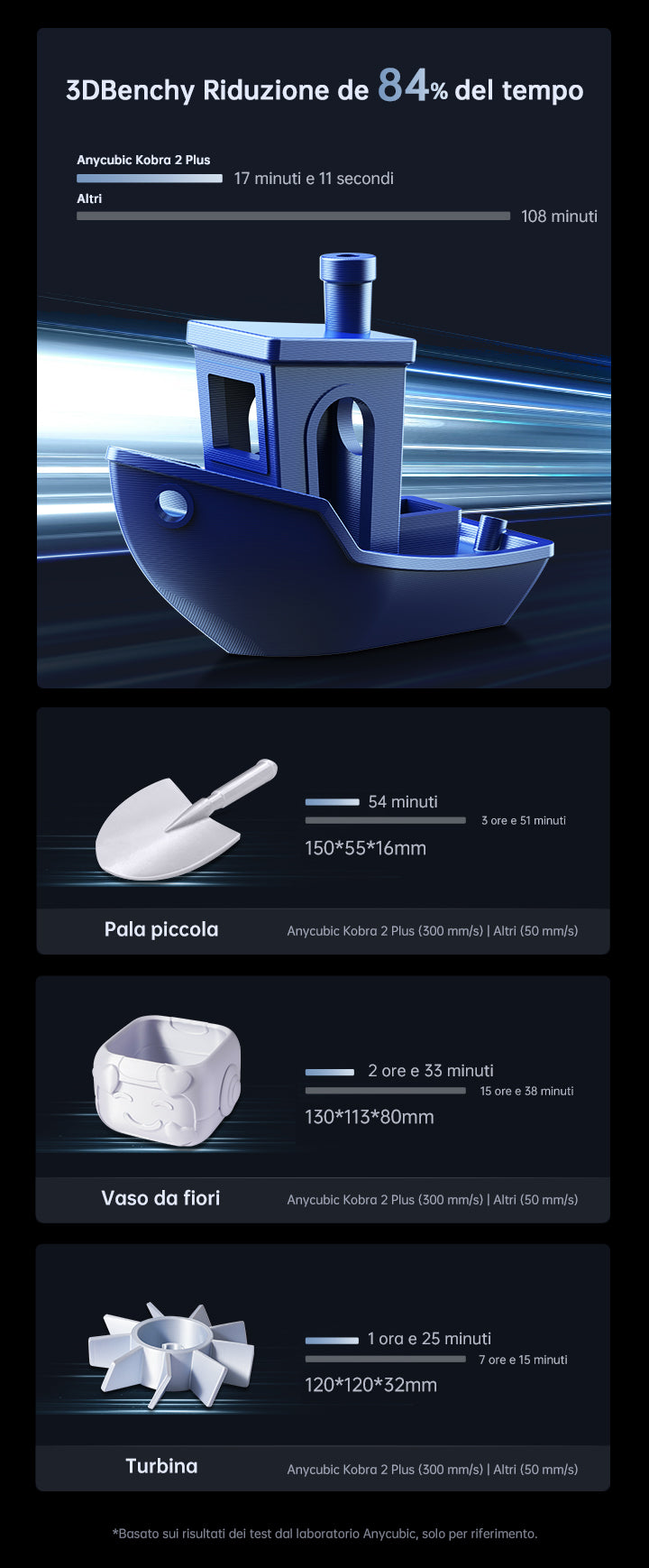 Anycubic Kobra 2 Plus - 10 times faster