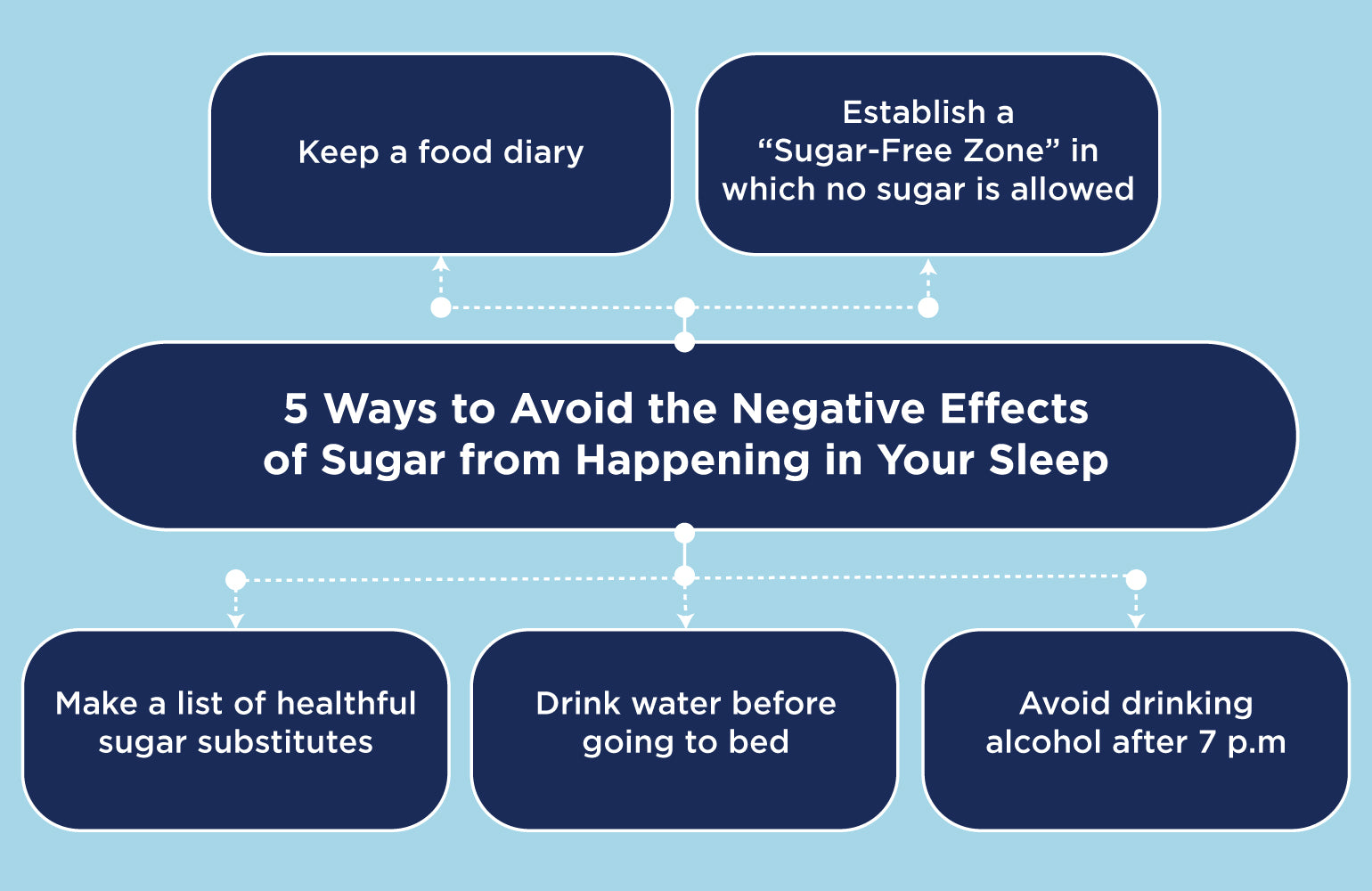5 Ways to Avoid the Negative Effects of Sugar from Happening in Your Sleep