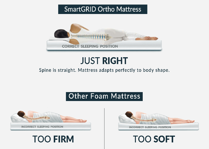 How Smart Ortho Mattress offers extraordinary advanced orthopedic support?