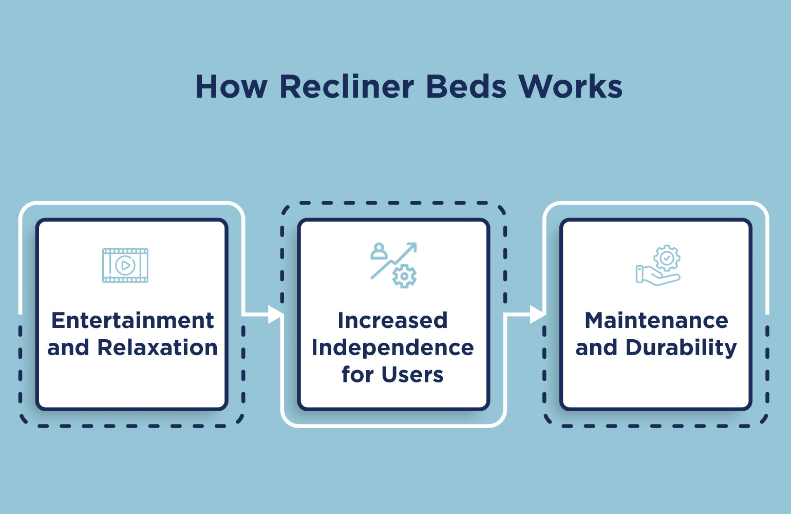 How Recliner Beds Works