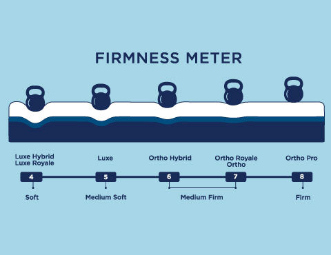 Mattress Firmness Scale