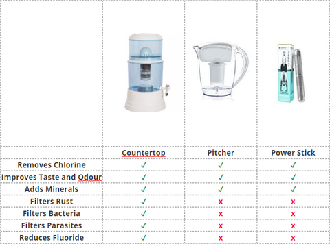 benchtop water purifier comparison