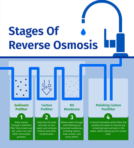 reverse-osmosis-filtration-stages