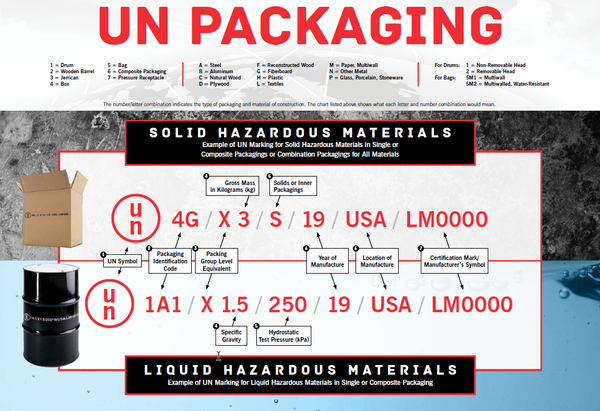 What is UN-Certified Packaging?