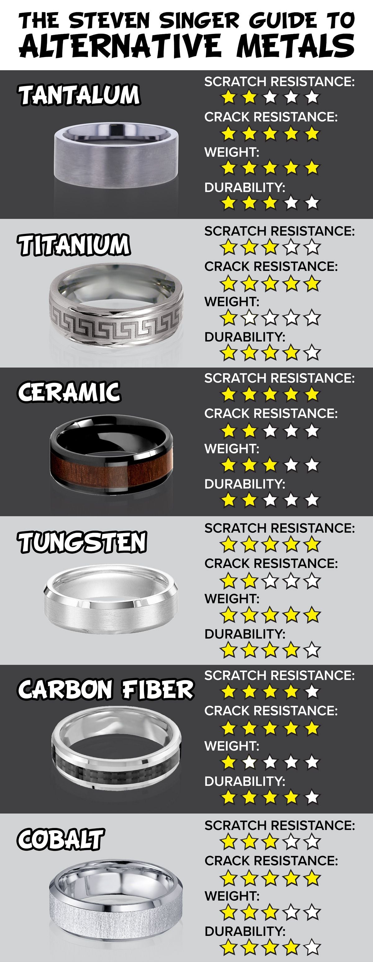 A chart comparing six different types of alternative rings in four different categories. 