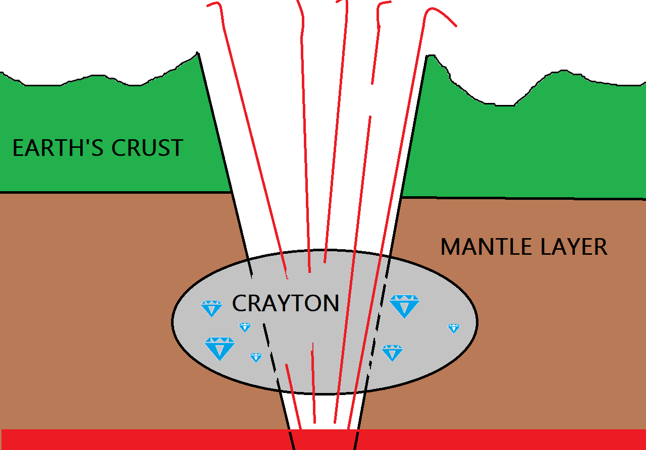 A diagram of where diamonds fall in the earths layers.