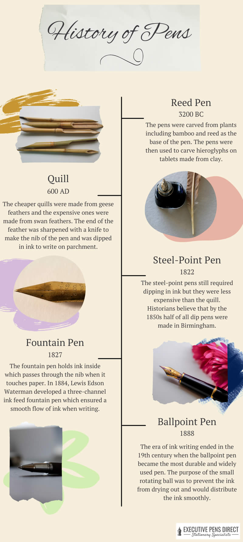 Timeline of the pen