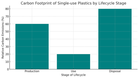 Carbon Footprint of Single-use Plastics by Lifecycle Stage