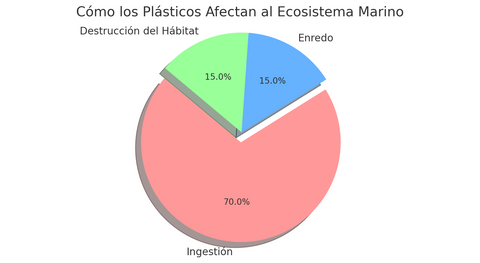 Cómo los Plásticos Afectan al Ecosistema Marino