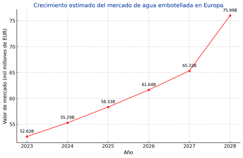 Crecimiento estimado mercado agua embotellada