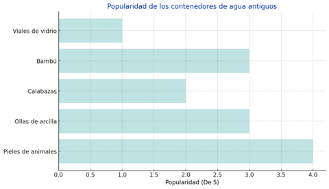 Popularidad de los contenedores de agua antiguos