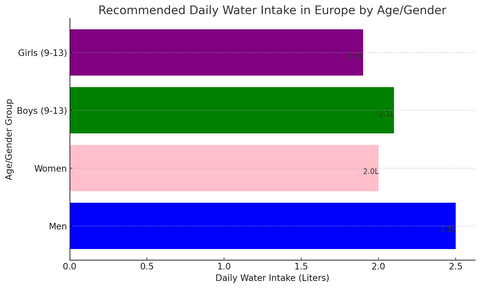 Empfohlene tägliche Wasseraufnahme in Europa nach Alter/Geschlecht