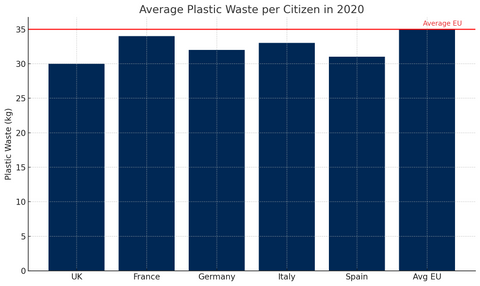 Grafik, die den durchschnittlichen Plastikmüll pro Bürger in der EU darstellt. Durchschnittlich 35 kg pro Person.