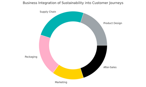 Geschäftsintegration von Nachhaltigkeit in Customer Journeys