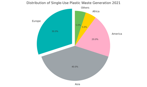 Diagramm, das die weltweite Verteilung des Einwegplastikaufkommens zeigt: Asien 40 %, Europa 30 %, Amerika 20 %, Afrika 5 %, Andere 5 %