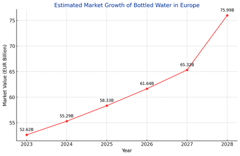 Geschätztes Marktwachstum von Flaschenwasser in der EU