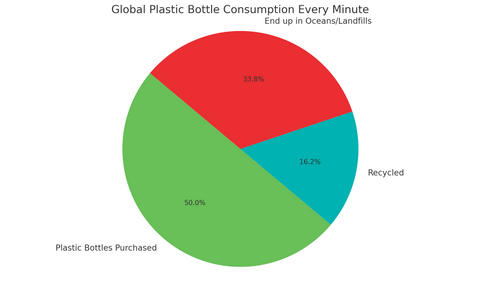 Diagramm, das den weltweiten Plastikverbrauch pro Minute darstellt. 67,6 % landen im Meer/auf Mülldeponien