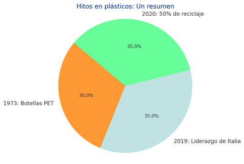 hitos en plasticos resumen