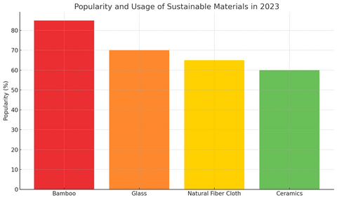 Graph depicting use of new sustainable materials. Bamboo is the first.