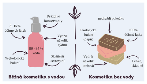 Kozmetika bez vody. Porovnanie s konvenčnou kozmetikou.