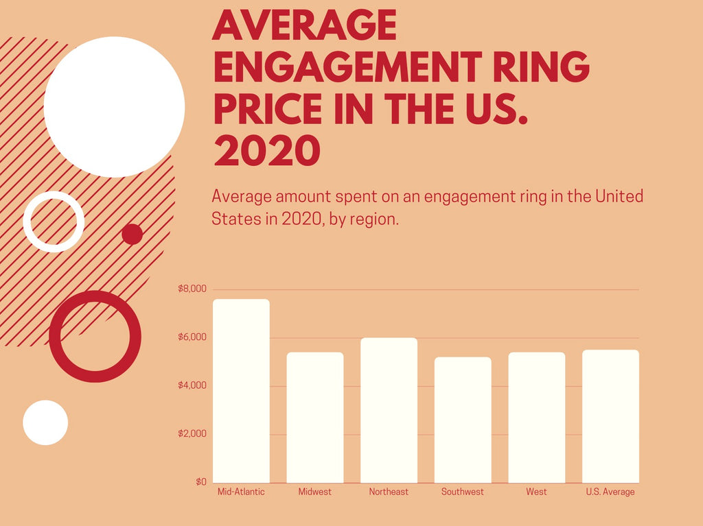 average ring price in the us chart graph