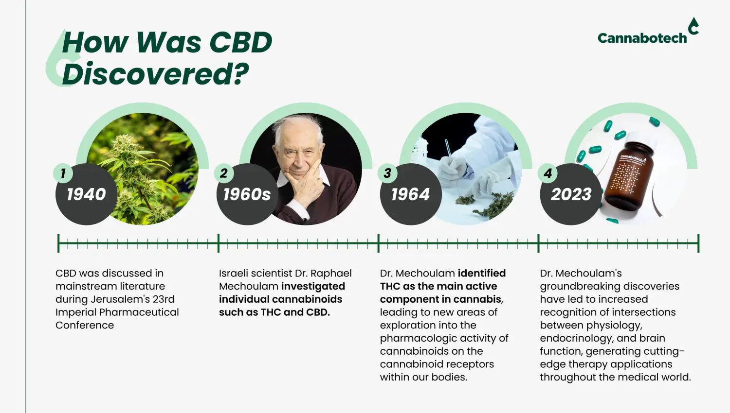 How was CBD discovered?