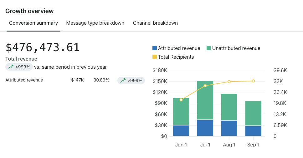 email marketing Lithuania results