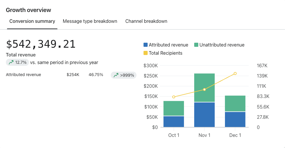 Q4 e-mail marketing results