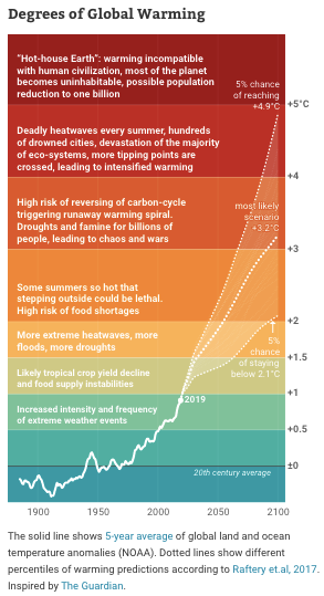 An infographic showing the consequences of different increases in global temperature. Title is 'Degrees of Global Warming'