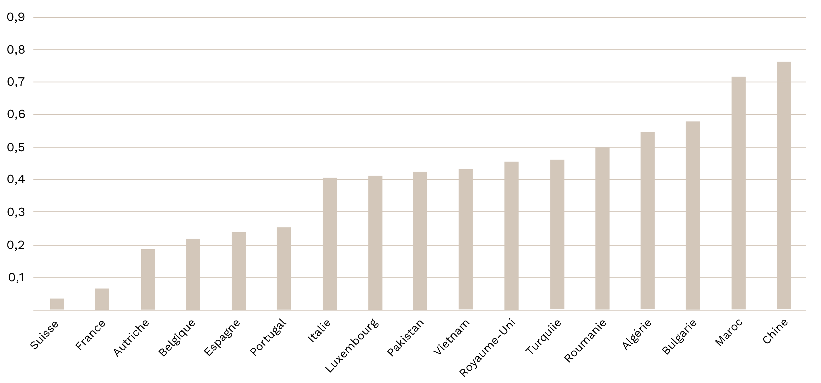 Emission de gaz à effet de serre de la consommation en électricité des pays du monde