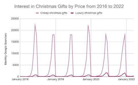 Have People Been More Willing to Spend on Christmas Gifts in the Past?