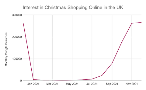 What month does the UK start Christmas shopping?