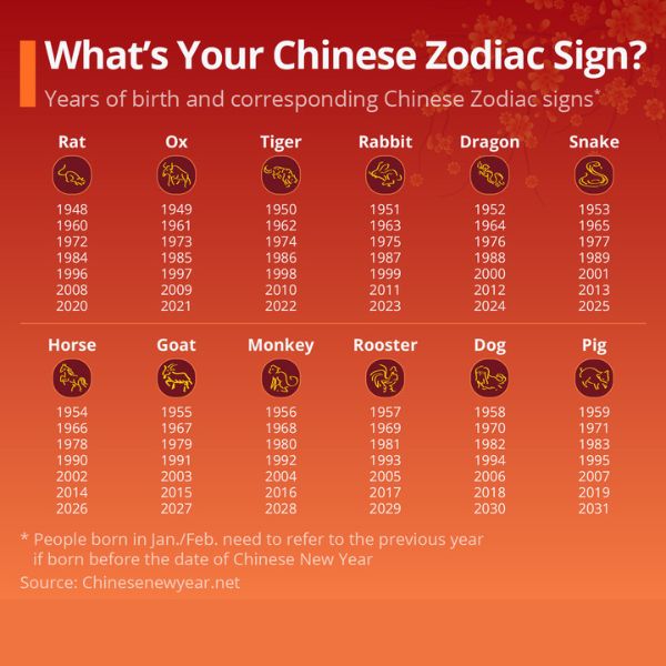 chinese zodiac sign guide