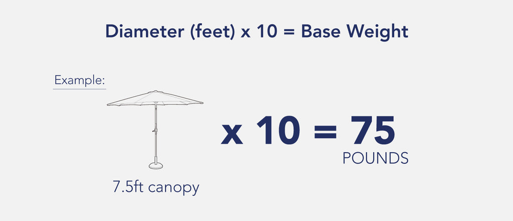 diameter (feet) x 10 = base weight
