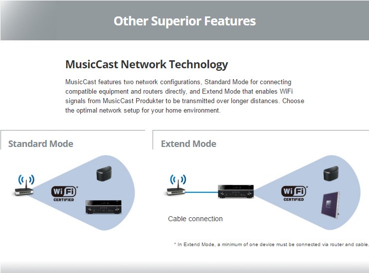 MusicCast Network Technology MusicCast features two network configurations, Standard Mode for connecting compatible equipment and routers directly, and Extend Mode that enables WiFi signals from MusicCast Produkter to be transmitted over longer distances. Choose the optimal network setup for your home environment.