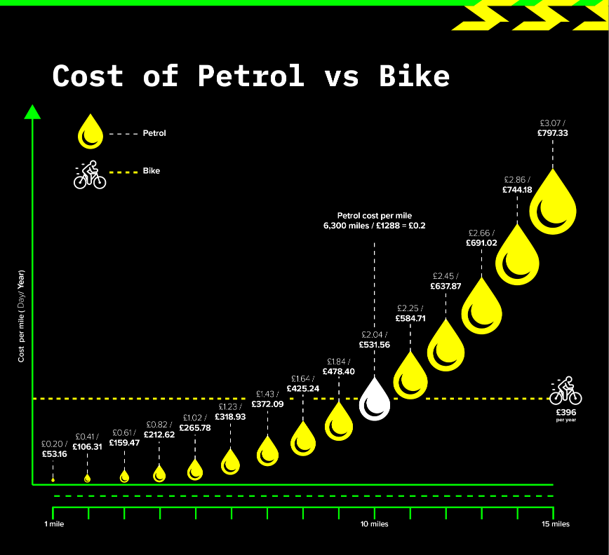 cost of petrol vs bike