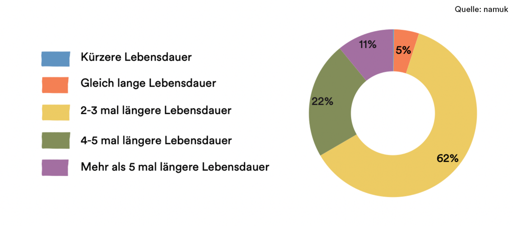 Grafik zu einer Umfrage unter über 500 Eltern, die zur Langlebigkeit von namuk Kleidung befragt wurden