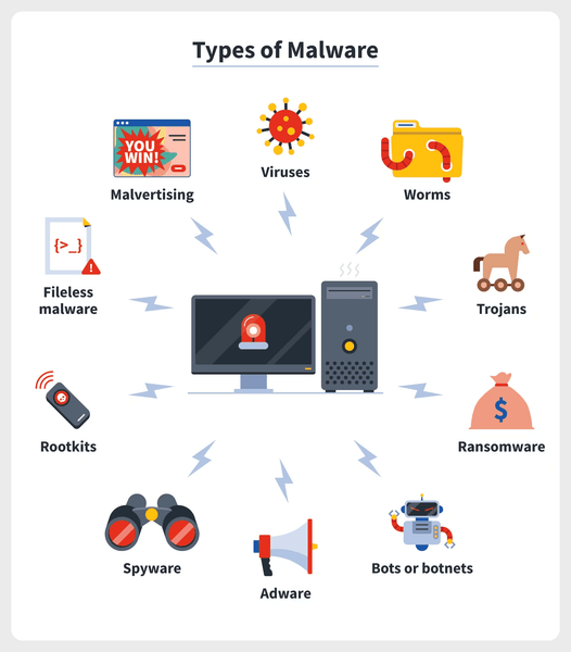 Các loại Malware thường gặp